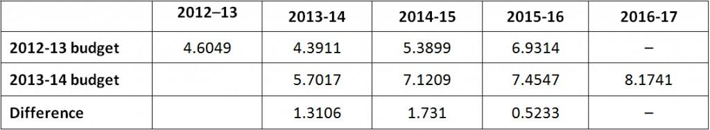 Table 2. Capital investment budget (major projects + minor projects + capital facilities)