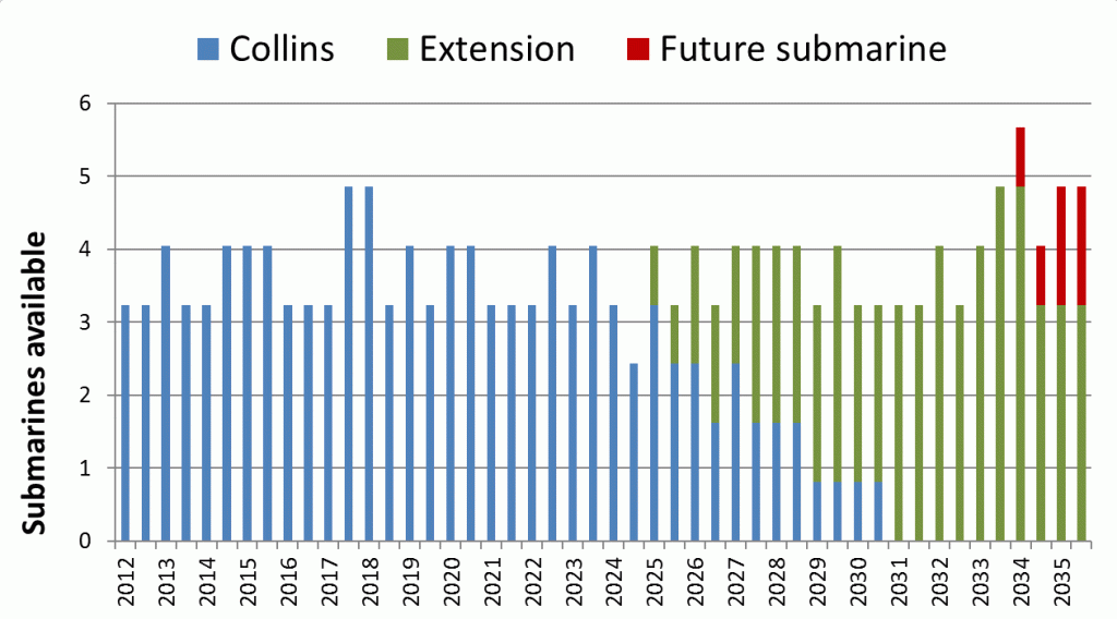 SubmarinesAvailable