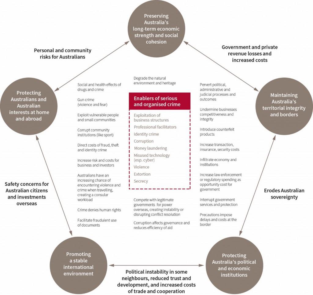 Diagram: web of harm of serious and organised crime