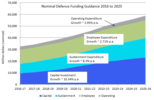 Source: 2016 DWP. 