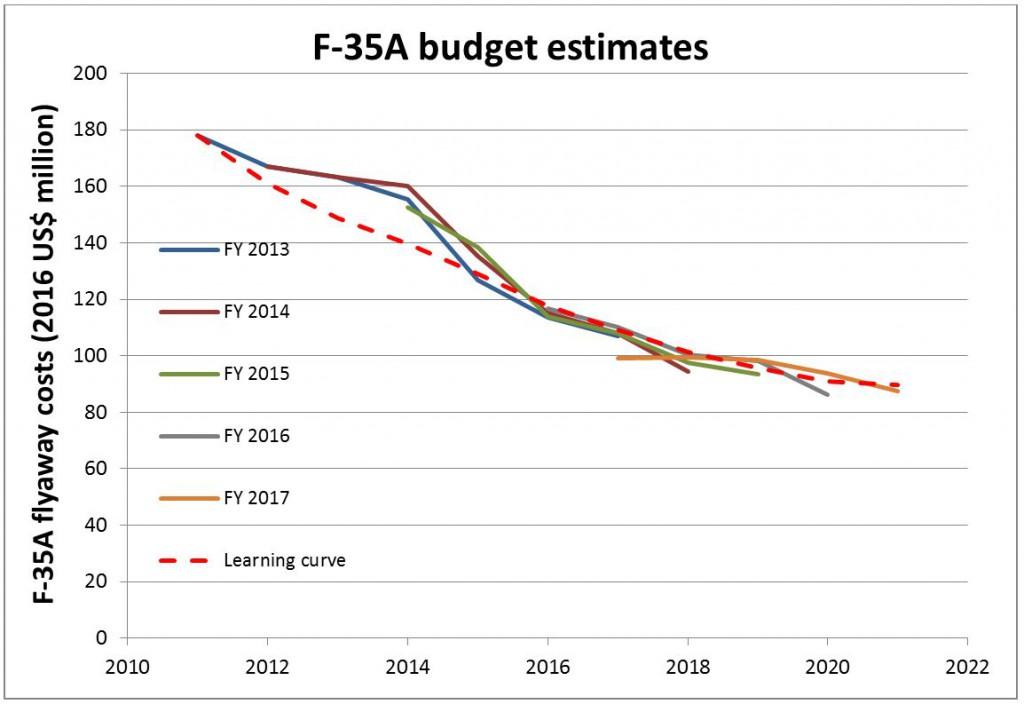 F-35 budget update 2016